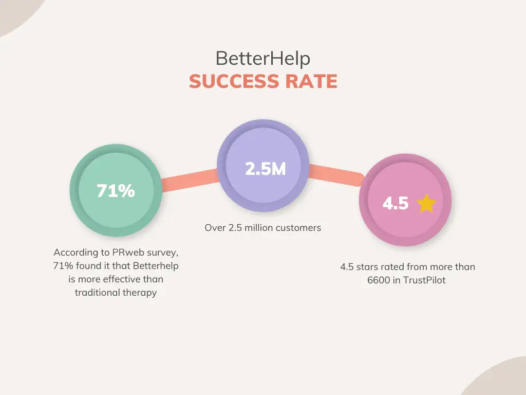 betterhelp success rate